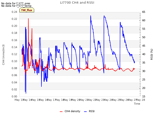 plot of LI7700 CH4 and RSSI