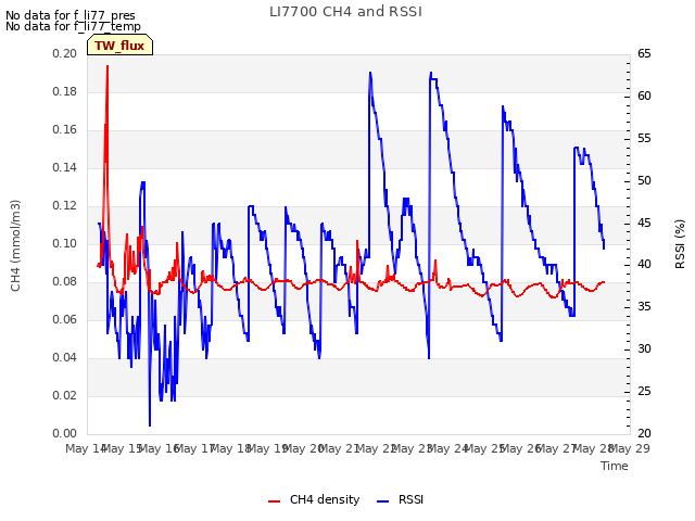 plot of LI7700 CH4 and RSSI