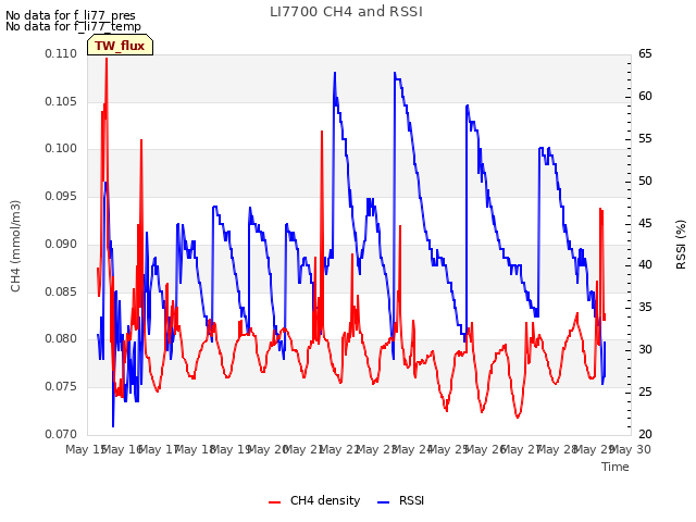 plot of LI7700 CH4 and RSSI