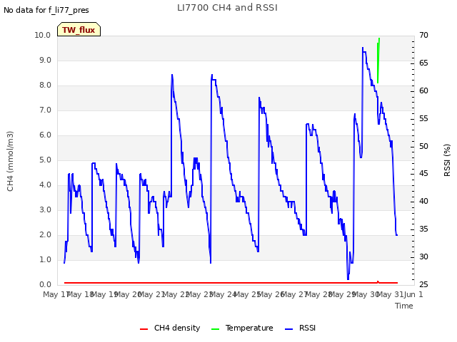 plot of LI7700 CH4 and RSSI