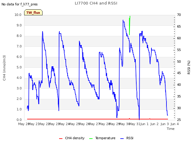 plot of LI7700 CH4 and RSSI