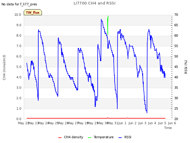 plot of LI7700 CH4 and RSSI