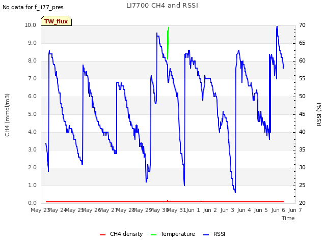 plot of LI7700 CH4 and RSSI