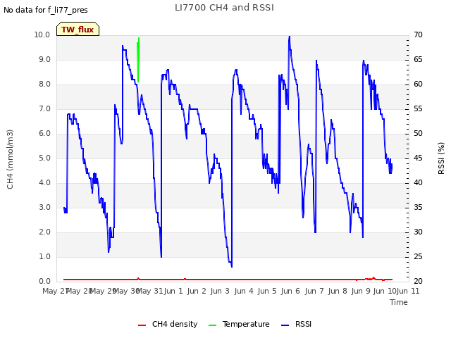 plot of LI7700 CH4 and RSSI