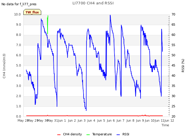 plot of LI7700 CH4 and RSSI