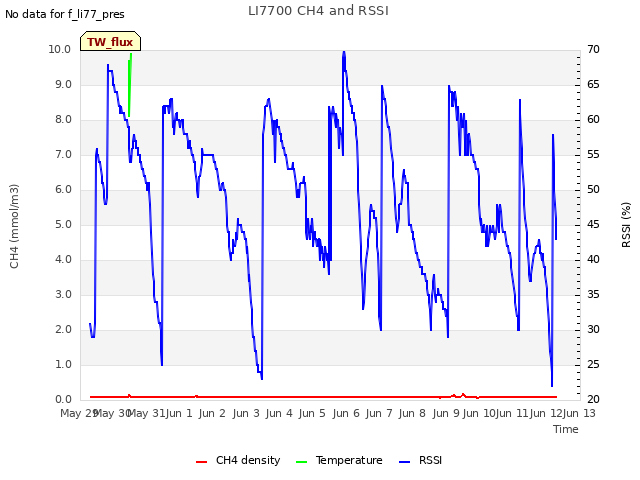 plot of LI7700 CH4 and RSSI