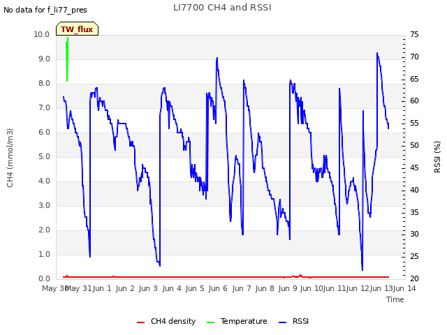 plot of LI7700 CH4 and RSSI