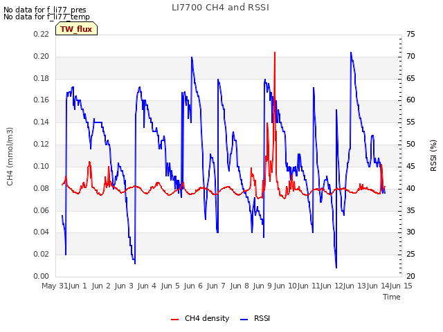 plot of LI7700 CH4 and RSSI