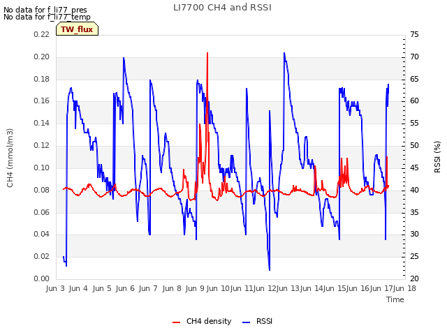 plot of LI7700 CH4 and RSSI