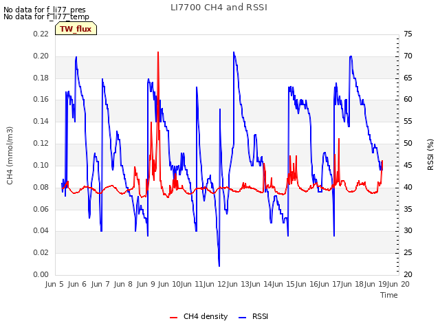 plot of LI7700 CH4 and RSSI