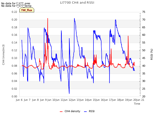 plot of LI7700 CH4 and RSSI