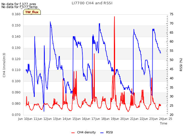 plot of LI7700 CH4 and RSSI