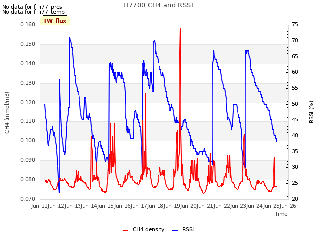 plot of LI7700 CH4 and RSSI