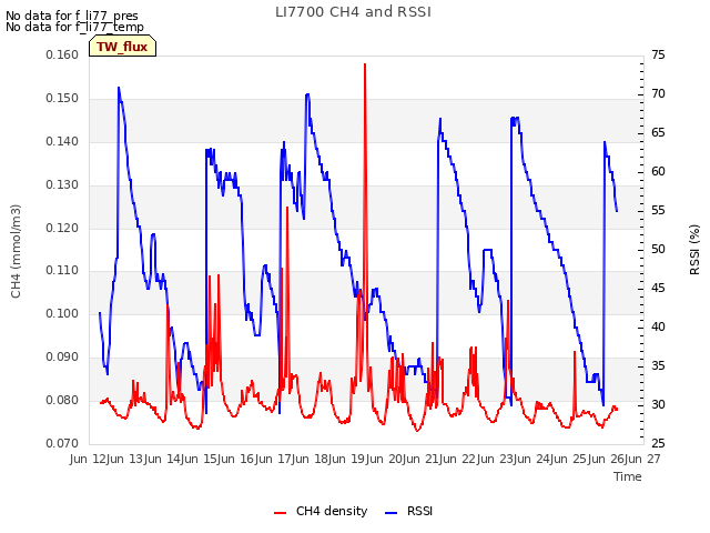 plot of LI7700 CH4 and RSSI