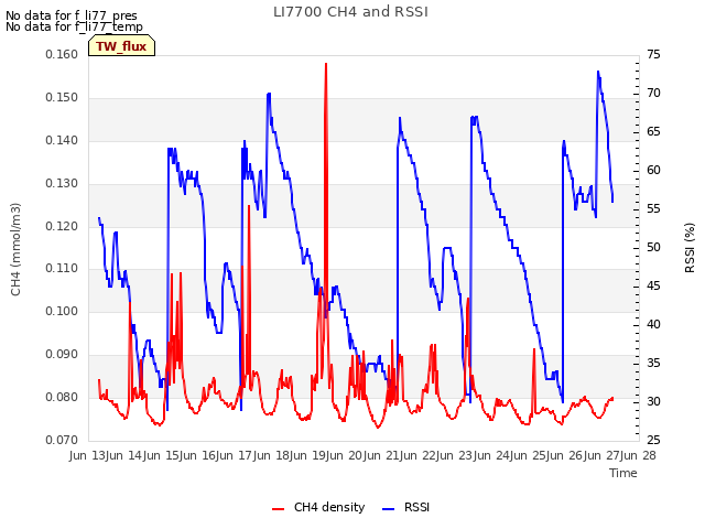 plot of LI7700 CH4 and RSSI