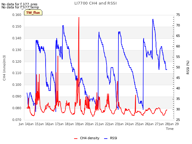 plot of LI7700 CH4 and RSSI