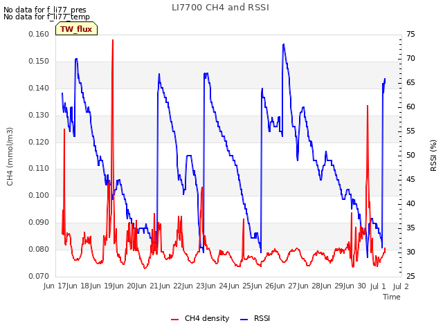 plot of LI7700 CH4 and RSSI