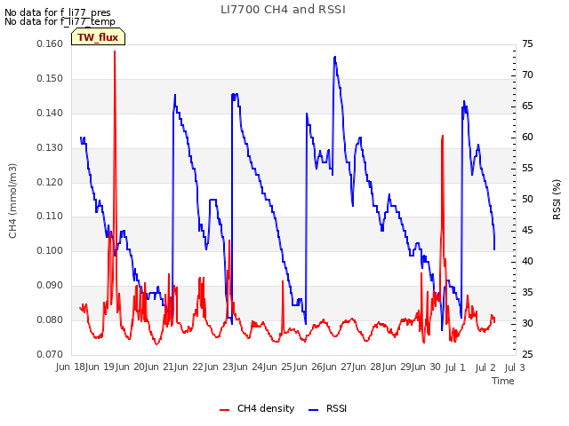 plot of LI7700 CH4 and RSSI