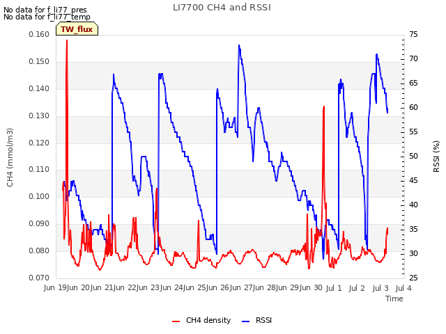 plot of LI7700 CH4 and RSSI