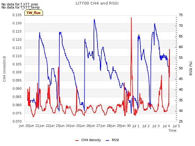 plot of LI7700 CH4 and RSSI