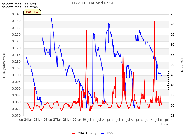 plot of LI7700 CH4 and RSSI