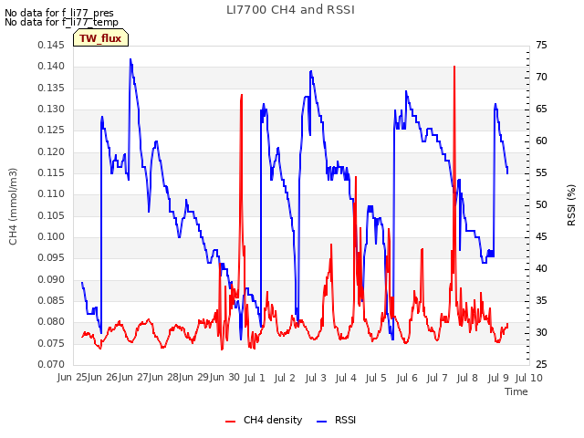 plot of LI7700 CH4 and RSSI