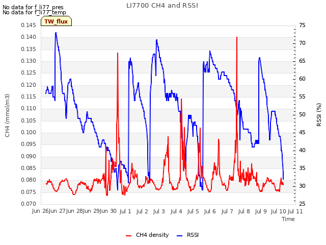 plot of LI7700 CH4 and RSSI