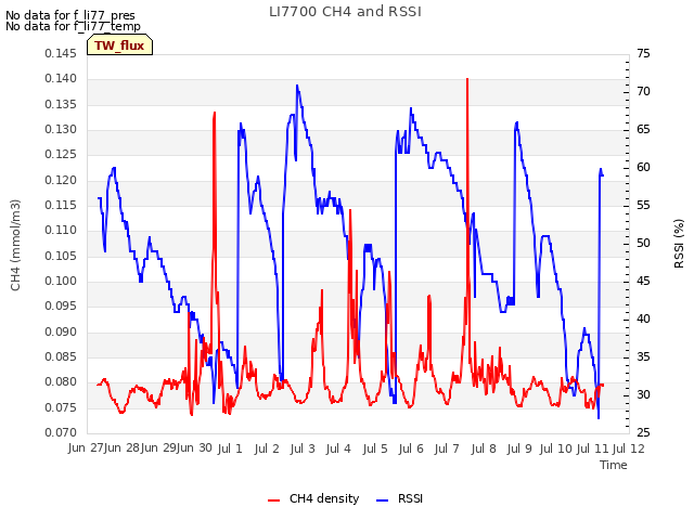 plot of LI7700 CH4 and RSSI