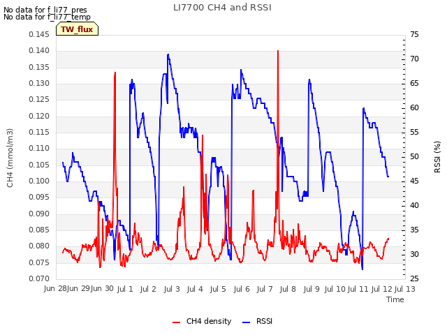 plot of LI7700 CH4 and RSSI