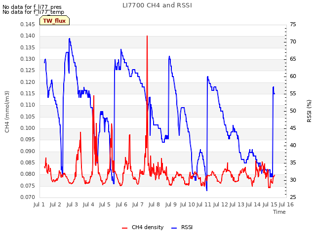 plot of LI7700 CH4 and RSSI
