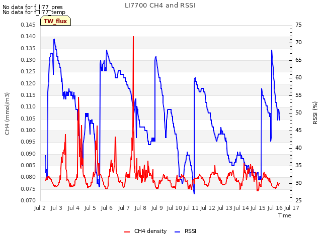 plot of LI7700 CH4 and RSSI