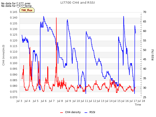 plot of LI7700 CH4 and RSSI