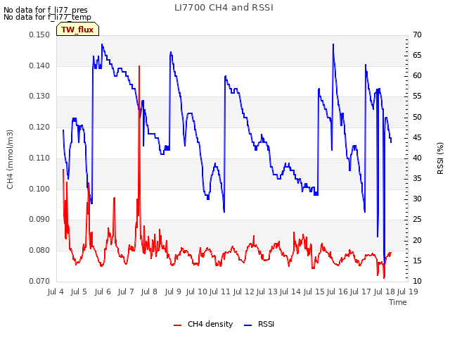 plot of LI7700 CH4 and RSSI