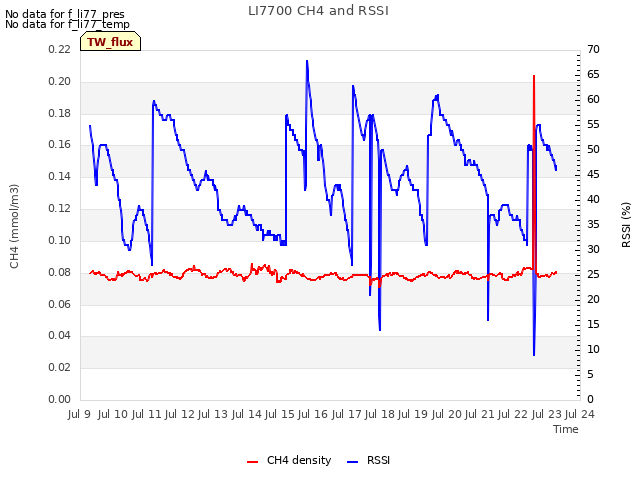 plot of LI7700 CH4 and RSSI