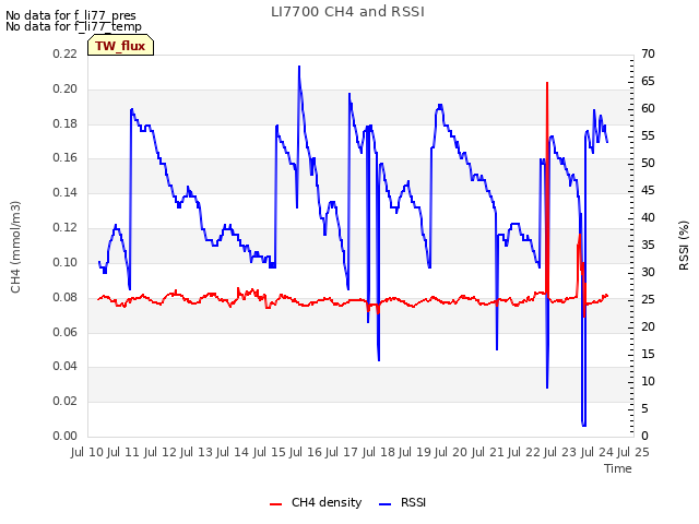 plot of LI7700 CH4 and RSSI