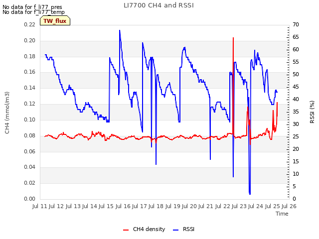 plot of LI7700 CH4 and RSSI