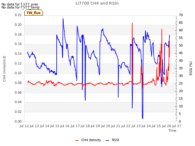 plot of LI7700 CH4 and RSSI