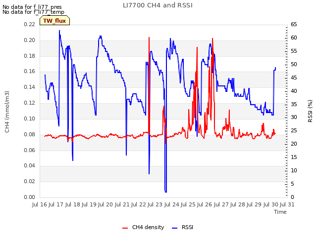 plot of LI7700 CH4 and RSSI