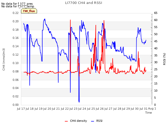 plot of LI7700 CH4 and RSSI