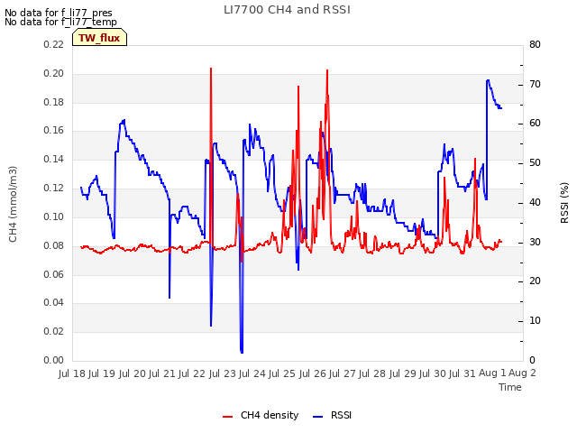 plot of LI7700 CH4 and RSSI