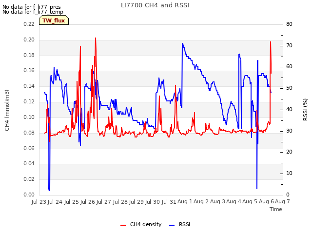 plot of LI7700 CH4 and RSSI