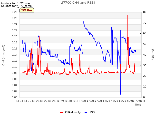 plot of LI7700 CH4 and RSSI