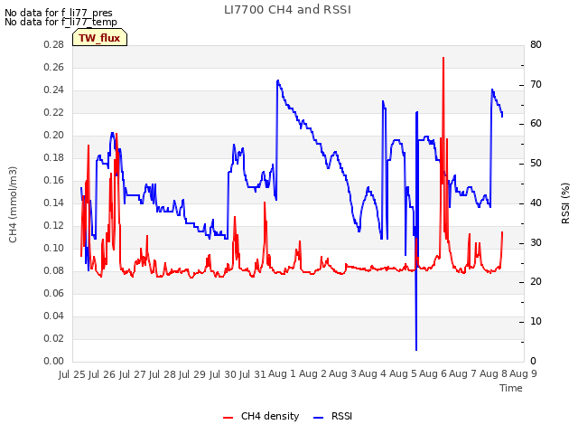 plot of LI7700 CH4 and RSSI