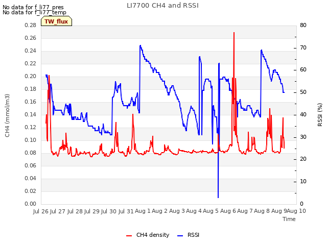 plot of LI7700 CH4 and RSSI