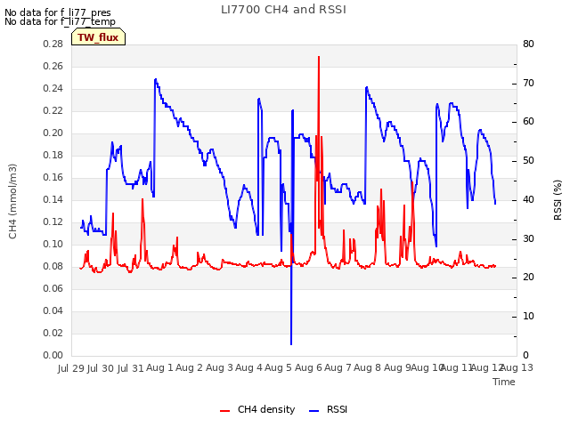plot of LI7700 CH4 and RSSI