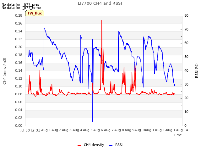 plot of LI7700 CH4 and RSSI