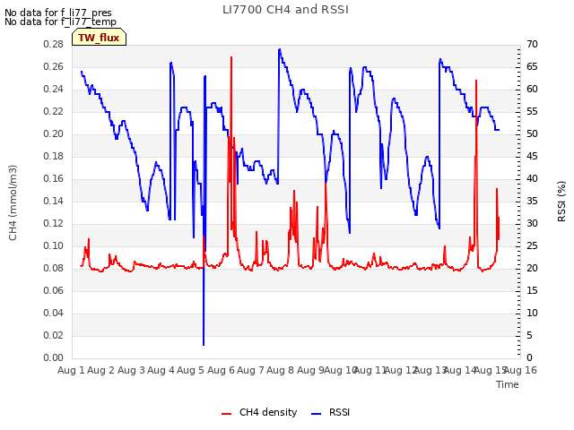 plot of LI7700 CH4 and RSSI