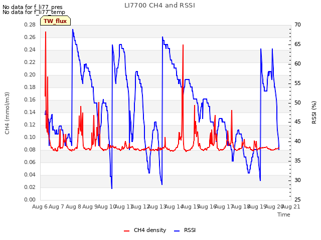 plot of LI7700 CH4 and RSSI