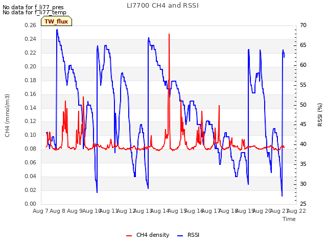 plot of LI7700 CH4 and RSSI