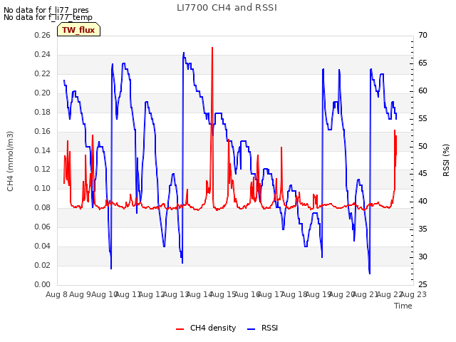 plot of LI7700 CH4 and RSSI